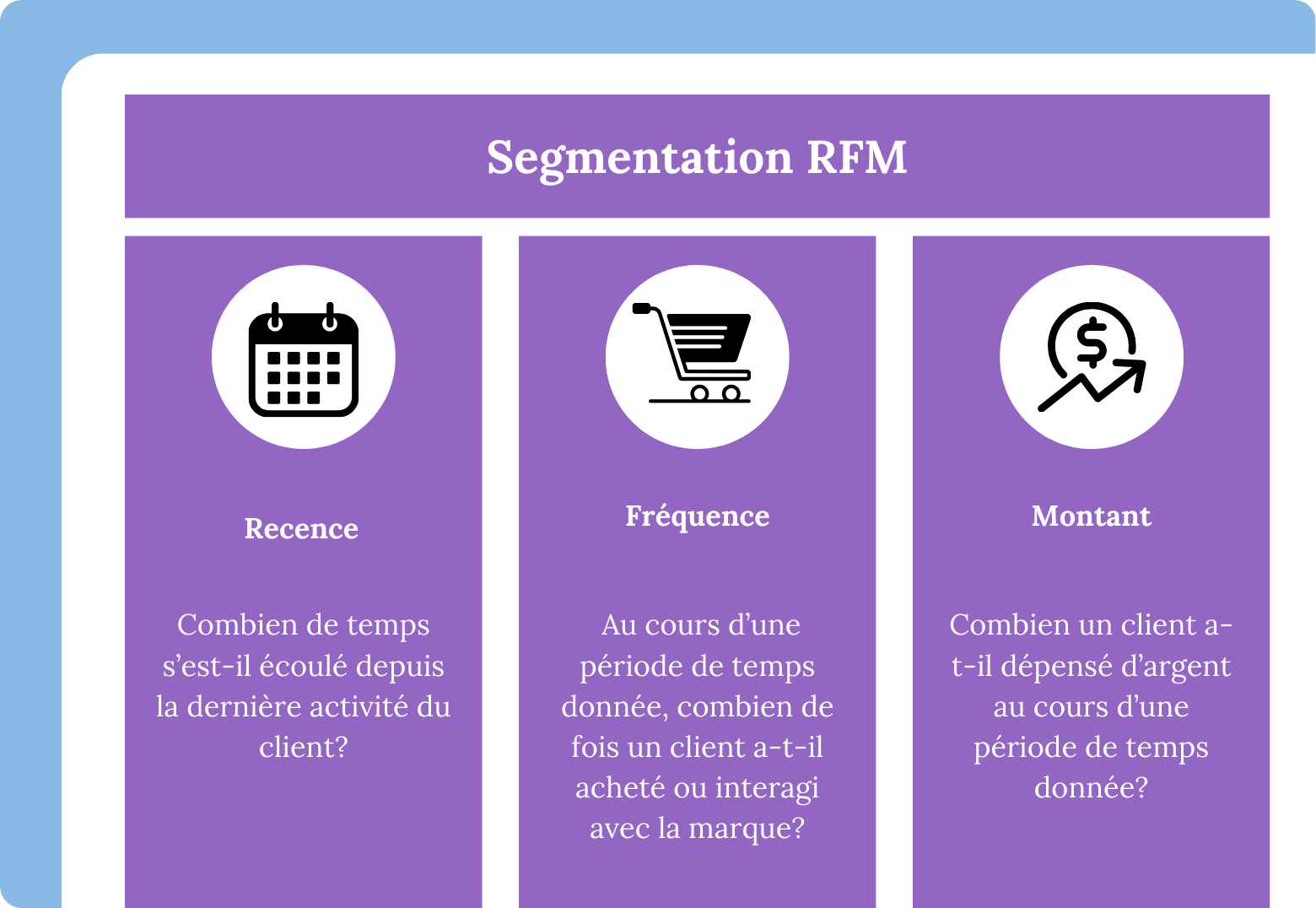 Récence, Fréquence et Montant