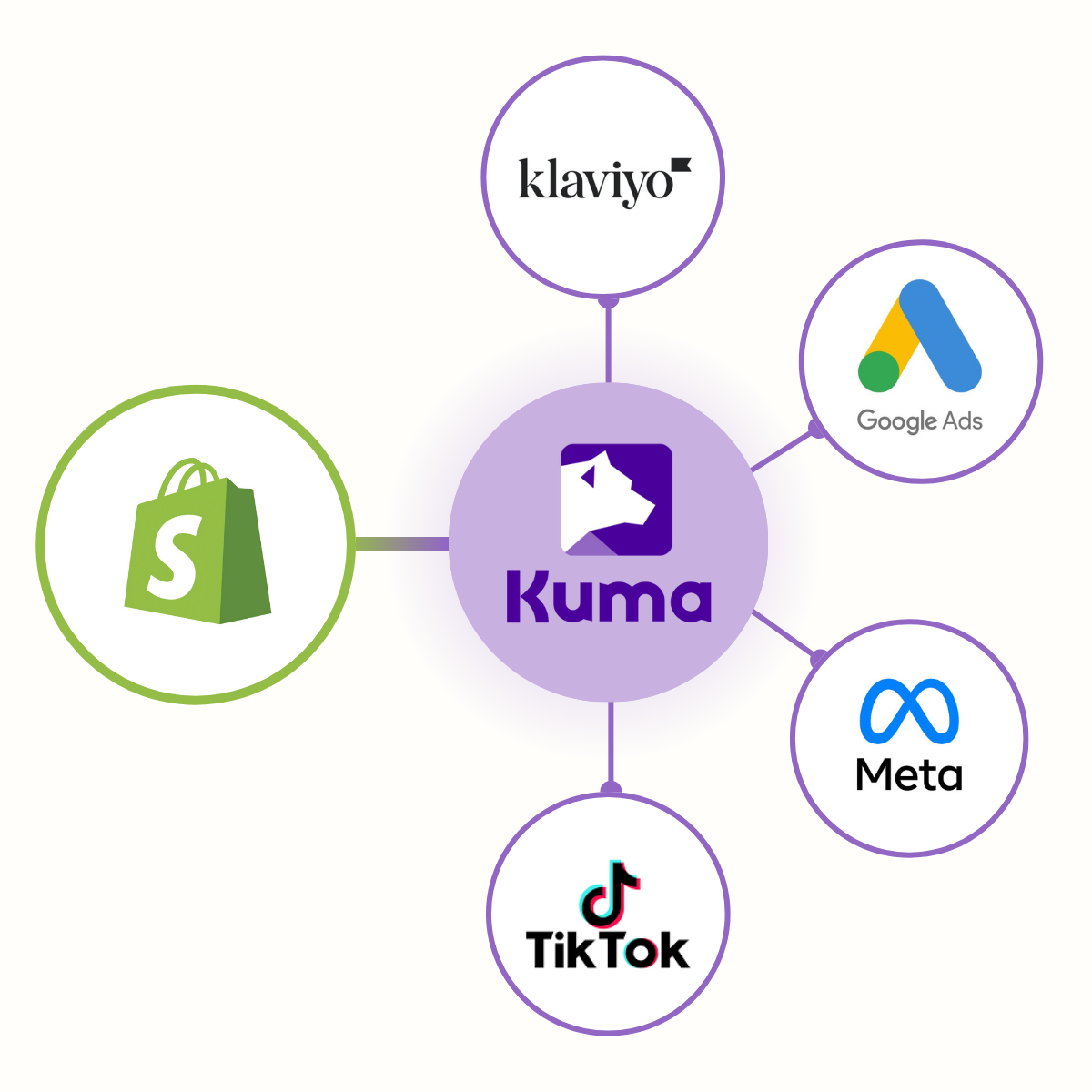 Liste des intégrations de Kuma (Klaviyo, Google Ads, Meta Ads, TikTok Ads)
