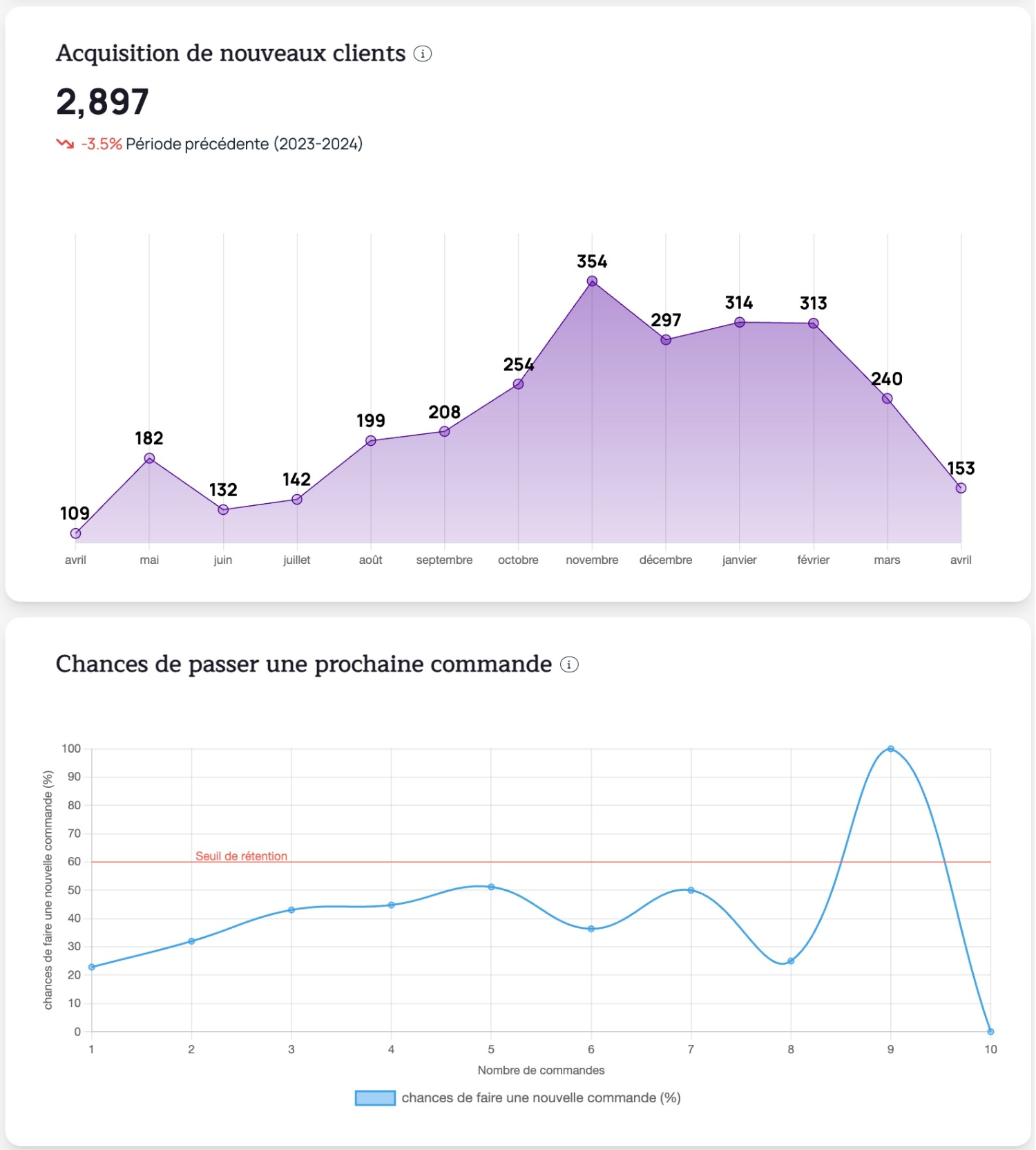 Graphique d'acquisition mensuelle de nouveaux clients et courbe de probabilité de réachat selon le nombre de commandes, avec un seuil de rétention affiché, générés par l’outil Kuma