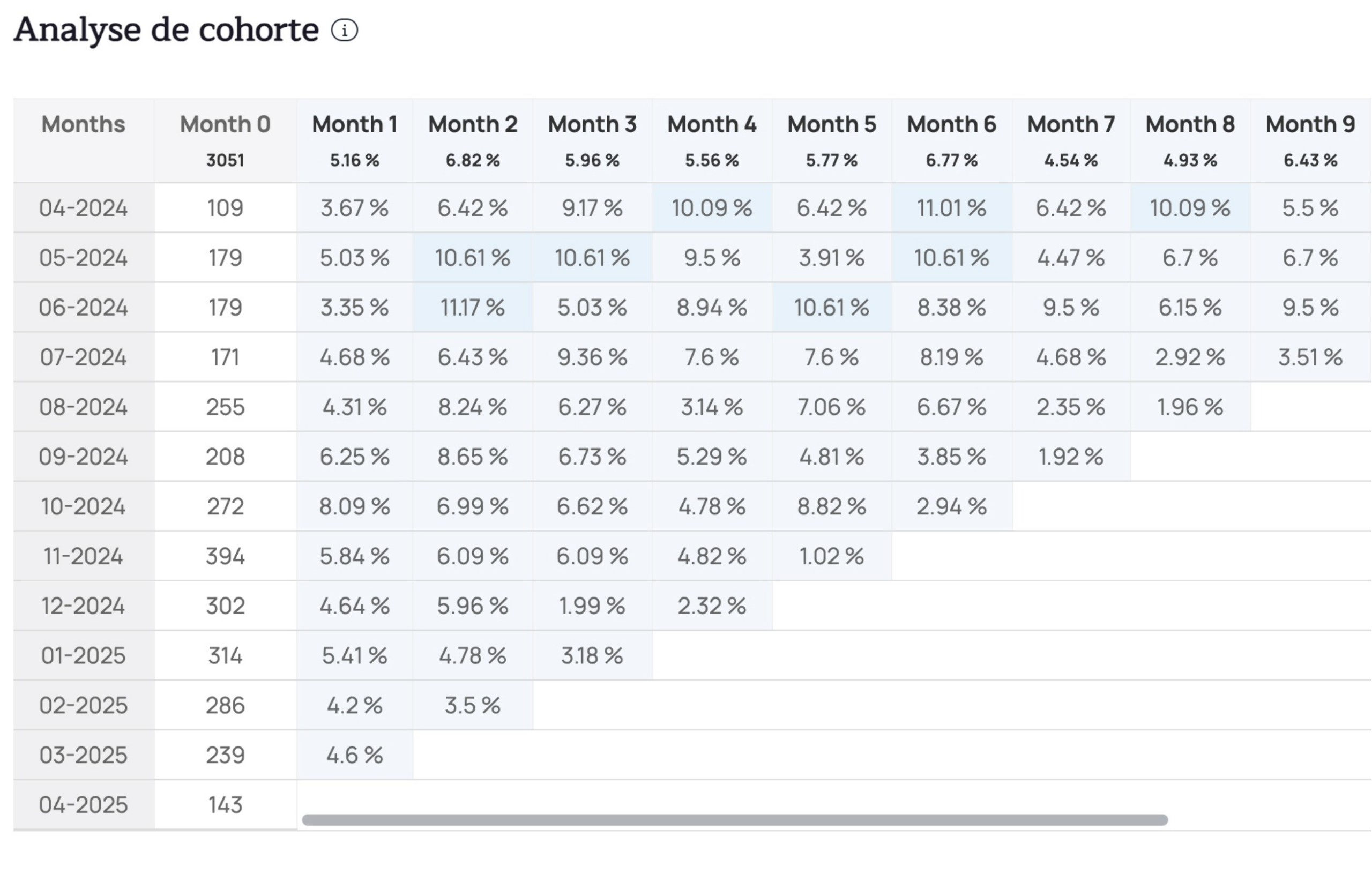 Matrice de cohorte affichant le pourcentage de clients revenus acheter sur plusieurs mois après leur première commande, segmentée par mois d'acquisition dans une boutique Shopify via l'outil Kuma.