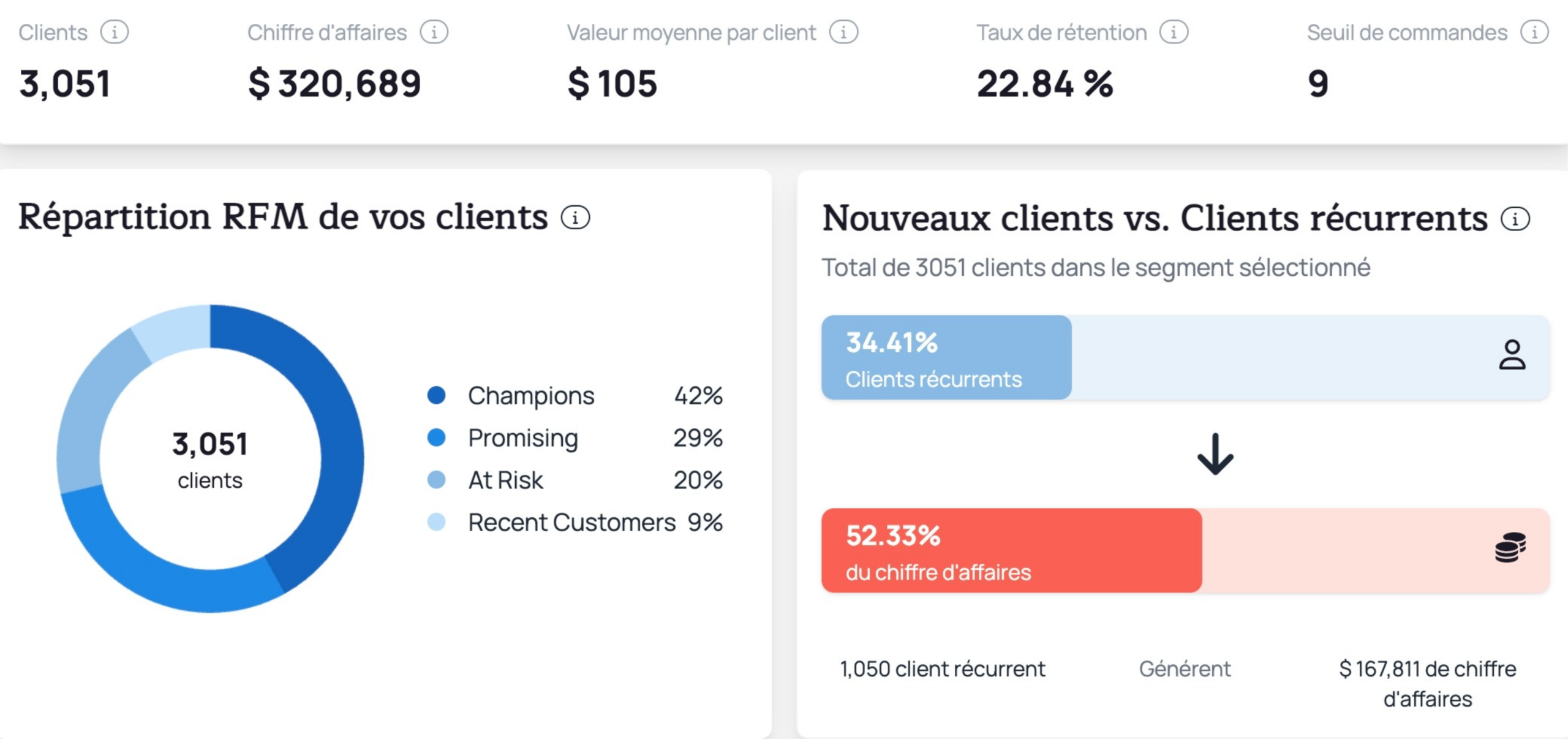 Tableau de bord Kuma illustrant la segmentation RFM des clients Shopify et la contribution des clients récurrents au chiffre d’affaires total