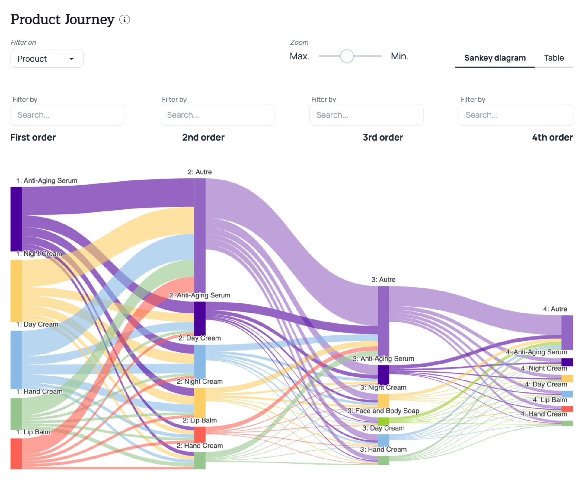 Diagramme de Sankey illustrant le parcours produit client sur Shopify, depuis la première jusqu'à la quatrième commande. Visualisation des transitions entre les produits (ex. : sérum anti-âge, crème de nuit, baume à lèvres) pour analyser les enchaînements d’achats et identifier les opportunités de cross-sell