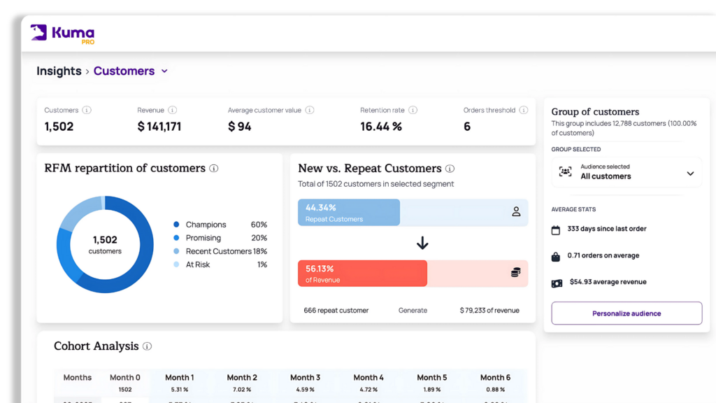 Advanced Customer Analysis: Distribution, Retention, Cohorts