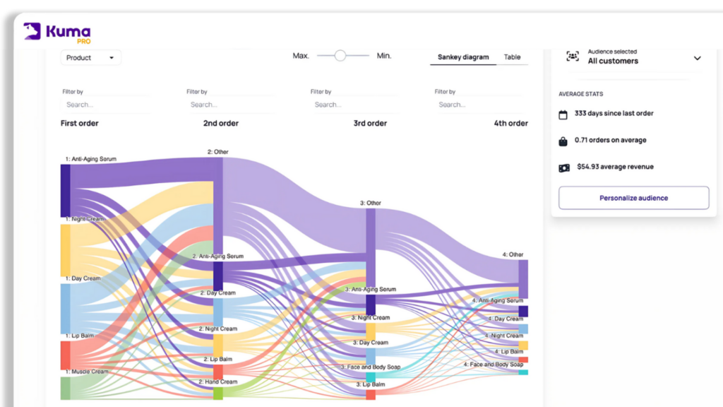 Product Journey: Analysis to Boost Your Shopify Revenue