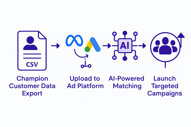 A visual representation of RFM segmentation: a dashboard with three prominent gauges or charts labeled 'Recency,' 'Frequency,' and 'Monetary.' A cluster of customer icons is shown, with a handful standing out as 'champions' due to their high scores. Subtle AI or machine learning motifs suggest automated segmentation and data analysis.