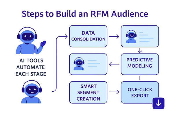 Un schéma visuel simple illustrant les cinq étapes pour créer une audience RFM : consolidation des données, scoring en temps réel, modélisation prédictive, création de segments intelligents et étiquetage clair. Un assistant IA automatise chaque étape, avec des flèches menant vers un bouton d’export en un clic.
