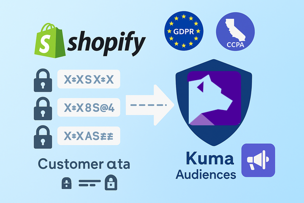 Illustration d’un transfert de données sécurisé : des données clients cryptées (chaînes hachées ou icônes de cadenas) passent de Shopify aux plateformes publicitaires, avec les logos RGPD et CCPA, et Kuma Audiences comme bouclier garantissant la confidentialité et la conformité.
