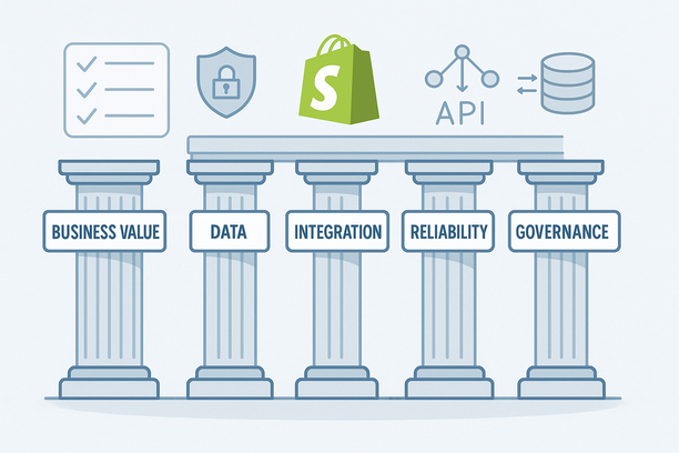 Scène conceptuelle avec cinq piliers étiquetés Valeur business, Données, Intégration, Fiabilité et Gouvernance, soutenant des icônes d’applications Shopify, entourés d’éléments de checklist ainsi que d’icônes de sécurité, d’API et de flux de données.