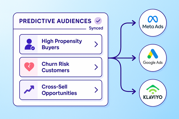 Vue d’un tableau de bord présentant des segments d’audiences prédictives comme acheteurs à forte propension, clients à risque de churn et opportunités de cross-sell, avec une synchronisation automatique vers Meta Ads, Google Ads et Klaviyo, reliés par des flèches et des icônes de marque.