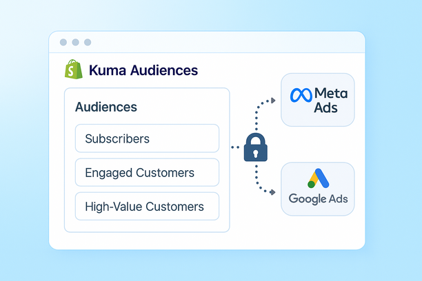 Tableau de bord Shopify affichant Kuma Audiences : segments natifs synchronisés directement vers Meta Ads et Google Ads, sans tableurs ni pièces jointes, flux de données sécurisé et conforme.