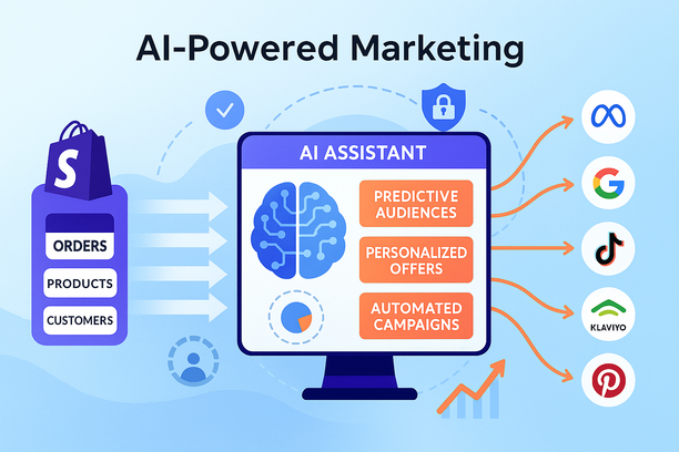 Illustration conceptuelle d’un marketing piloté par l’IA montrant les données Shopify alimentant un tableau de bord IA, qui génère des audiences prédictives, des offres personnalisées et des recommandations de campagnes synchronisées avec Meta, Google, TikTok, Klaviyo, Pinterest, dans le respect de la confidentialité et de l’optimisation du ROAS.