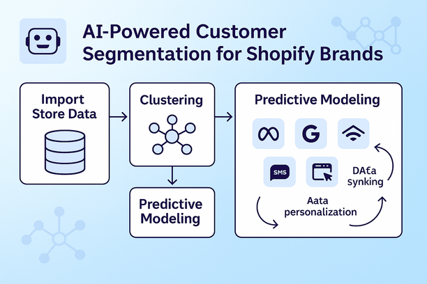 Schéma de workflow montrant la segmentation client pilotée par l’IA pour des marques Shopify : import des données de la boutique, clustering et modèles prédictifs, puis activation omnicanale (Meta, Google, Klaviyo, SMS, personnalisation web). Ajoutez des éléments IA subtils (réseau de neurones ou icône robot) et la synchronisation fluide des données entre canaux marketing.