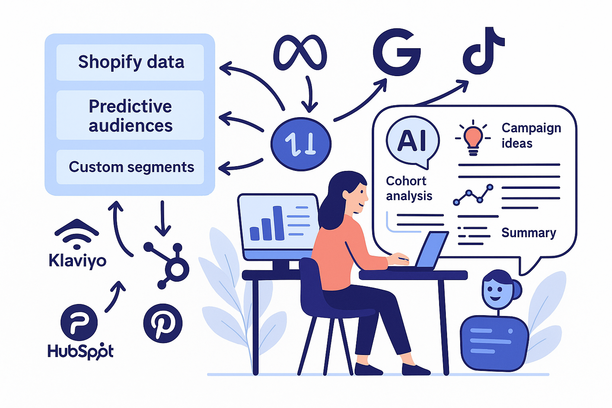 Un workflow marketing centré sur Shopify : un tableau de bord intègre les données Shopify, des audiences prédictives et des segments personnalisés. Des flèches montrent la synchronisation fluide vers Meta, Google, TikTok, Klaviyo, HubSpot et Pinterest. Un chatbot IA assiste un marketeur en générant des analyses de cohortes, des idées de campagnes, des graphiques et des synthèses, le tout dans un espace de travail unifié.