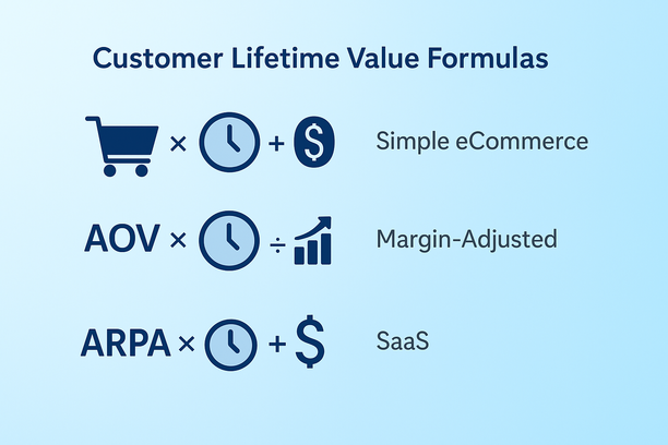 A clean visual breakdown of practical CLV formulas: simple eCommerce (AOV x Frequency x Lifespan), margin-adjusted, and SaaS (ARPA x Margin ÷ Churn). Formula elements appear as icons (shopping cart, clock, dollar sign, chart) connected to each formula, with subtle industry references for SaaS, eCommerce, and subscription.