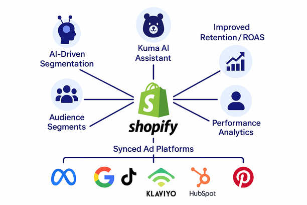 A focused Shopify marketing stack visual: the Shopify logo at the center, linked to Kuma’s AI assistant icon, with branching connections to audience segments, performance analytics, and synced ad platforms (Meta, Google, TikTok, Klaviyo, HubSpot, Pinterest). Shows AI-driven segmentation and retention/ROAS improvement, with a clear, empowering and user-friendly design for DTC growth brands.