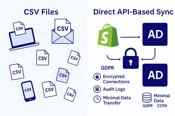 Écran partagé : des fichiers CSV éparpillés sur appareils et boîtes mail vs une synchronisation sécurisée et chiffrée via API entre Shopify et les plateformes publicitaires. Les annotations mettent en avant la conformité RGPD/CCPA.