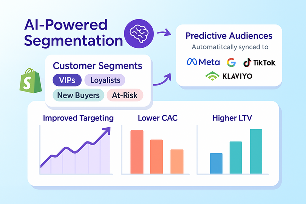 Interface de dashboard moderne montrant une segmentation dopée à l’IA pour une boutique Shopify : les segments clients (VIP, fidèles, nouveaux acheteurs, à risque) sont mis en avant ; des audiences prédictives sont synchronisées automatiquement vers les plateformes ads et email (Meta, Google, TikTok, Klaviyo), avec des graphiques indiquant un meilleur ciblage, un CAC plus bas et une LTV plus élevée.