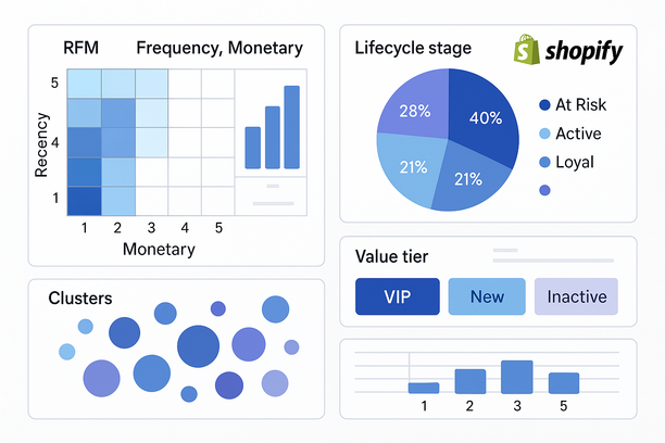 Vue d’un tableau de bord Shopify montrant des données clients réparties en segments clairs via l’analyse RFM (Récence, Fréquence, Monétaire), des étapes de cycle de vie et des paliers de valeur. Graphiques, clusters et tags comme « À risque », « VIP » et « Nouveau » mettent en avant des groupes actionnables et dynamiques.