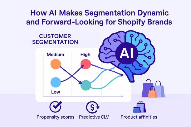 Un cerveau IA stylisé superposé à un graphique de segmentation client, avec des lignes d’analytique prédictive montrant les mouvements entre segments. Des icônes pour scores de propension, CLV prédictive et affinités produit illustrent comment l’IA rend la segmentation dynamique et tournée vers l’avenir pour les marques Shopify.